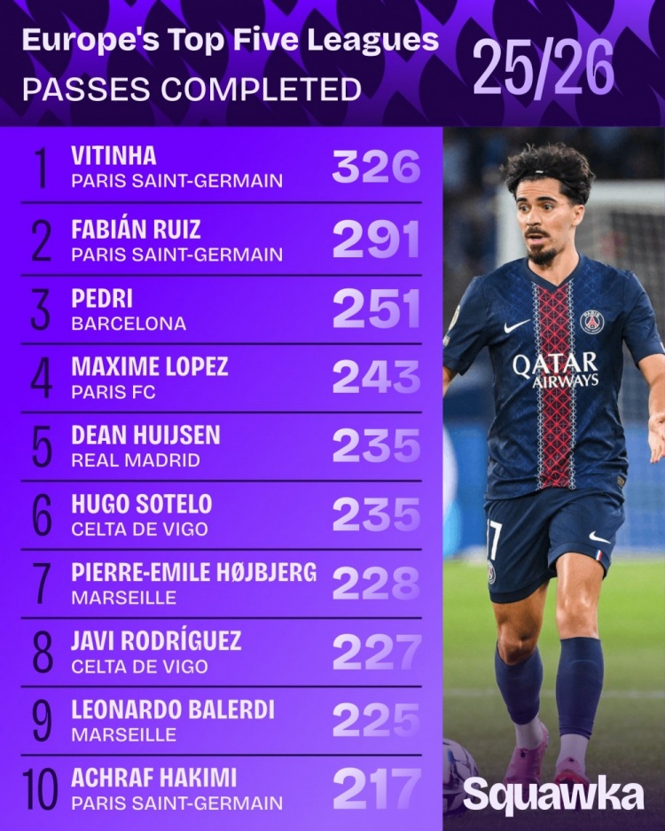 星空体育在线入口-本赛季五大联赛成功传球次数榜：维蒂尼亚、法比安、佩德里前三